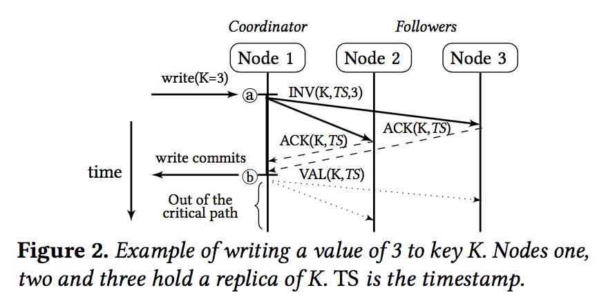 write process