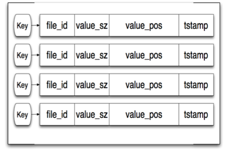 bitcask-blog-code-for-fun