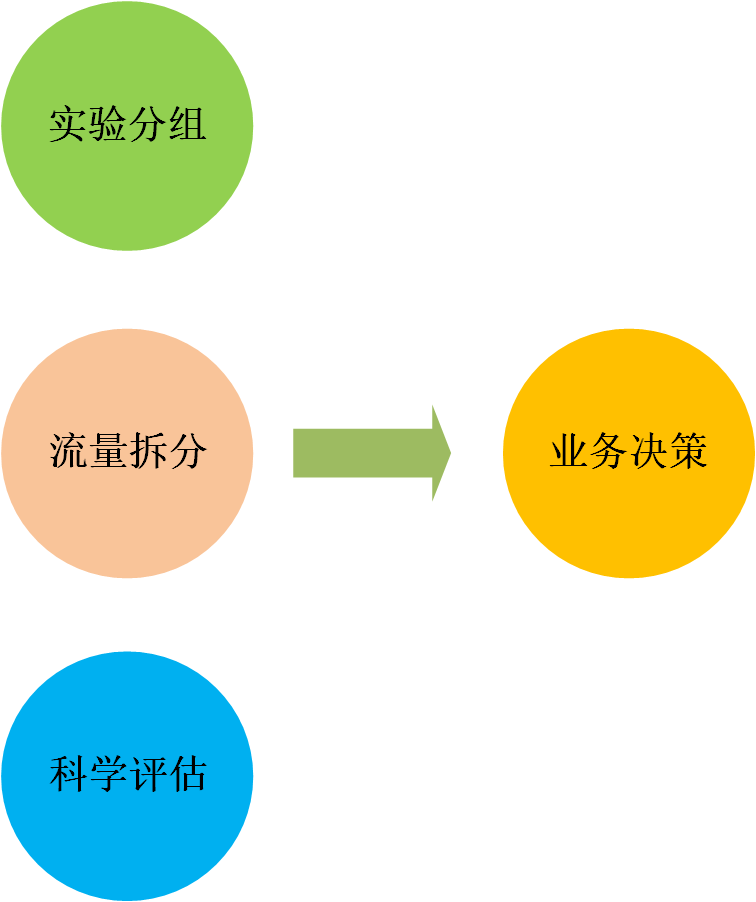 图1 小米的A/B实验场景