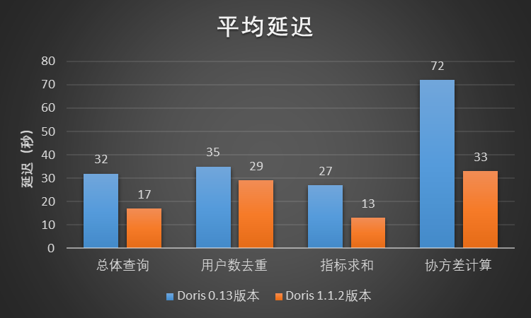 图10-1 查询平均延迟