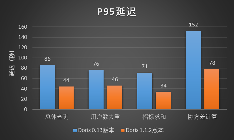 图10-2 查询P95延迟