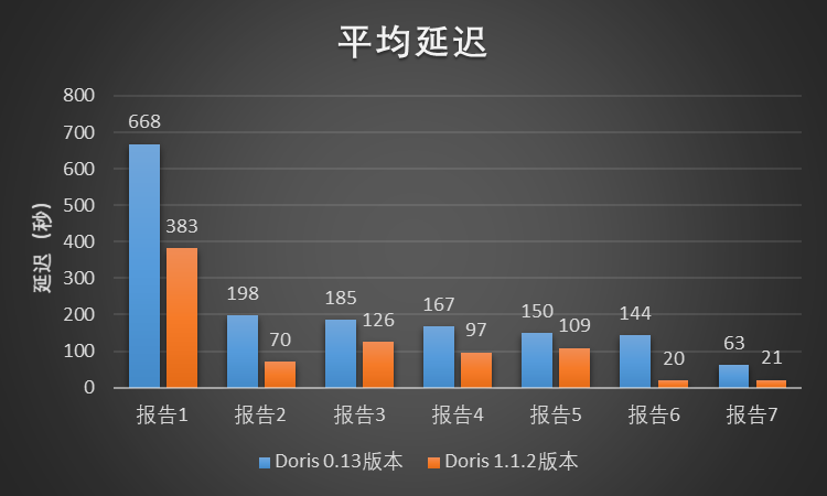 图11 查询平均延迟