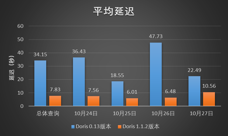 图12-1 查询平均延迟