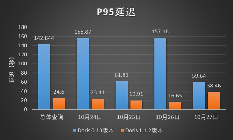 图12-2 查询P95延迟