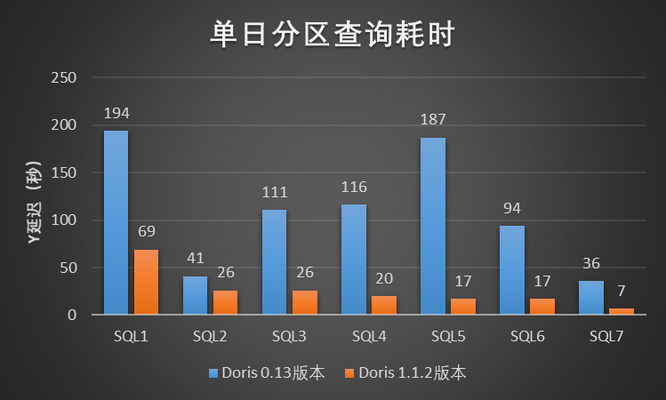 图2 单日分区查询耗时