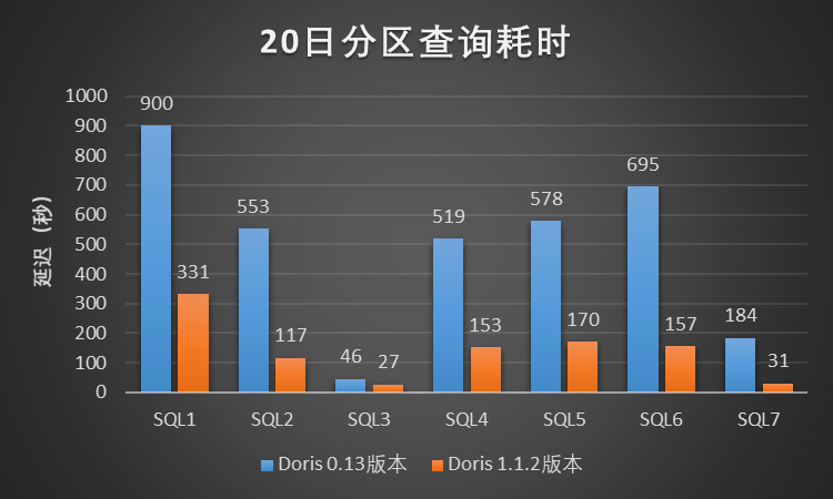 图4 20日分区查询耗时