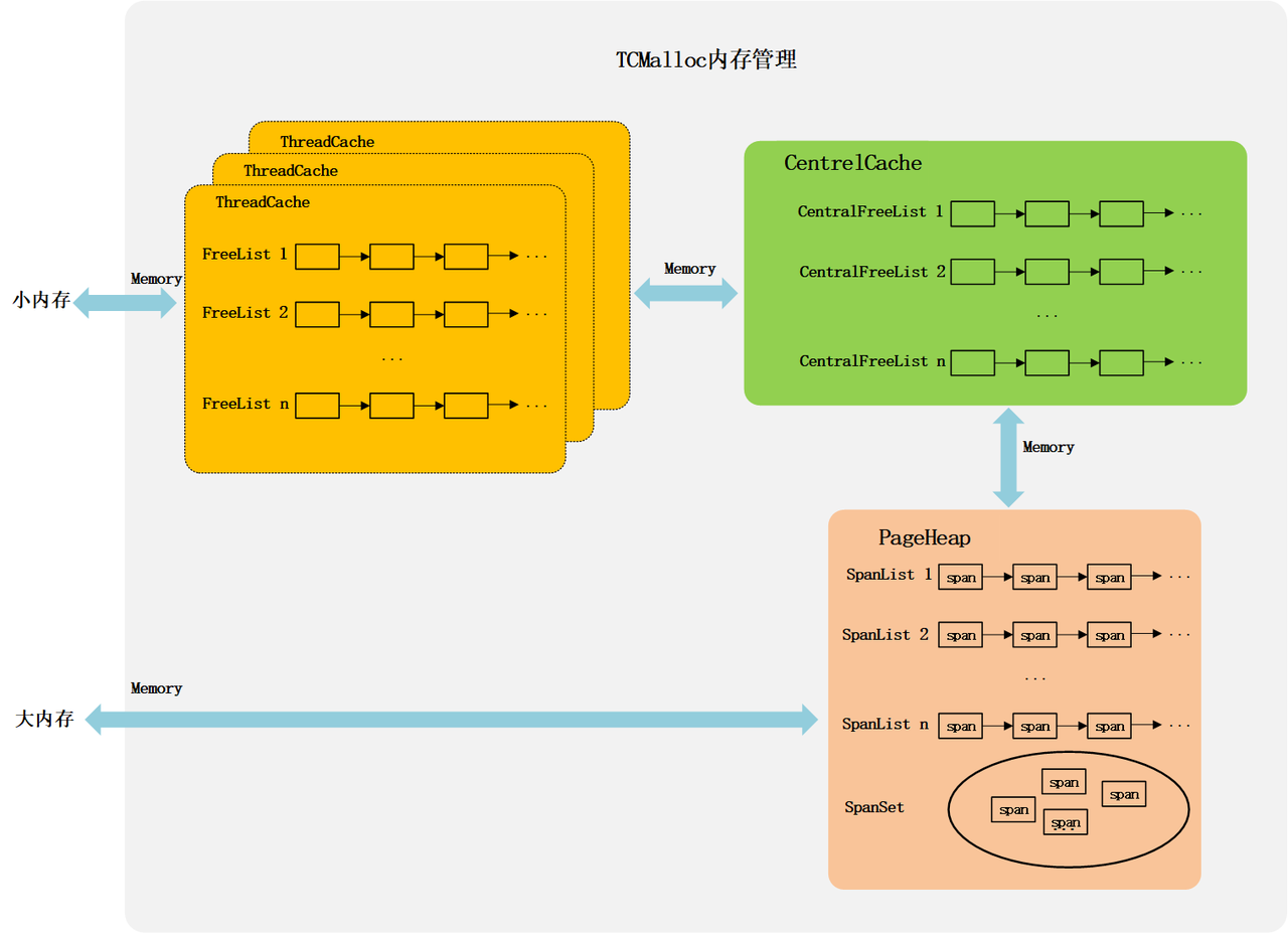 TCMalloc内存管理机制