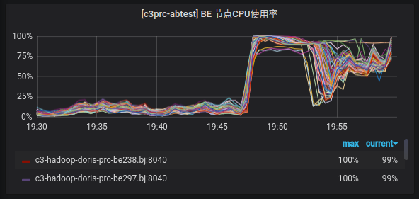 图8 调优后Doris 1.1.2测试集群的CPU使用率