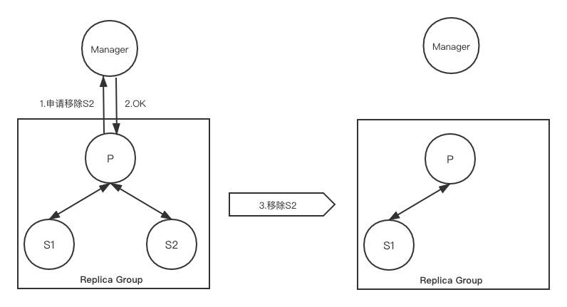 移除secondary