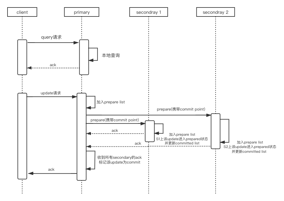 请求处理时序图