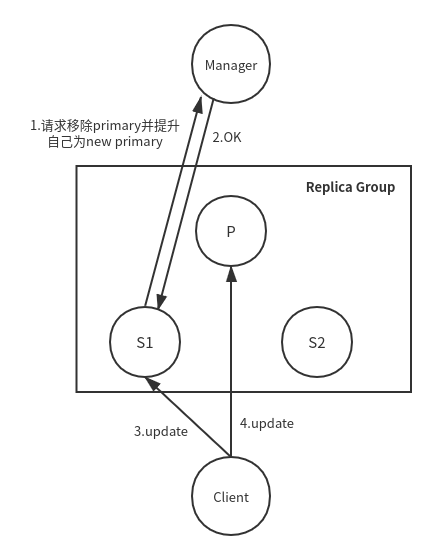 违反Primary Invariant