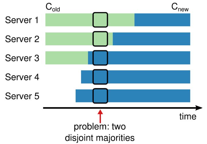 成员变更的某一时刻Cold和Cnew中同时存在两个不相交的多数派