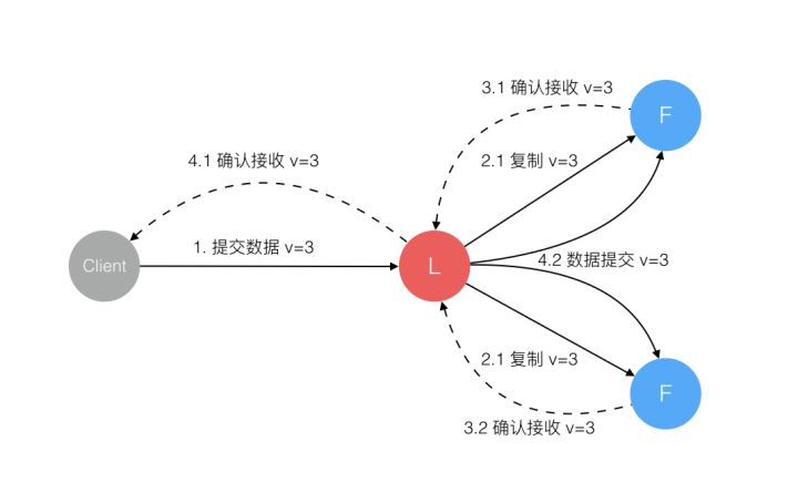 Raft日志同步过程