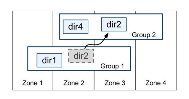 spanner directories