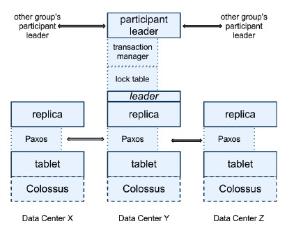 spanserver software stack